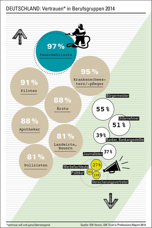 Grafik zu GfK-Studie Vertrauen in Berufe